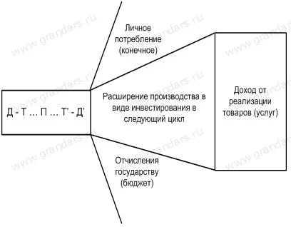 Финанси и техните функции