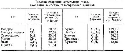 газово гориво