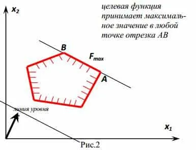 Графичен метод за решаване ZLP онлайн (графичен метод ZLP разтвори) Графичен метод за решаване на ZLP онлайн
