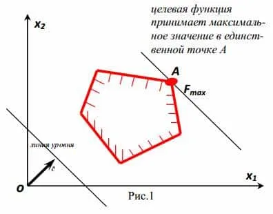 Графичен метод за решаване на ZLP онлайн (функцията се крайност) Графичен метод за решаване на ZLP онлайн