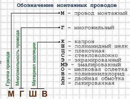 Кабели MKESH и тяхното приложение