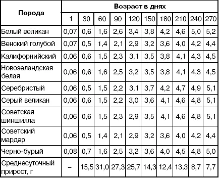 Как бързо развиваща се зайци, маса за растеж зайци