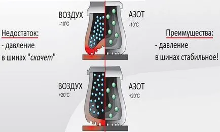 Как е изпомпването на гуми с азот, и дали има смисъл (изпомпване) Как е изпомпването на гуми с азот, и дали има смисъл