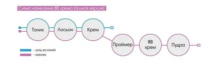 Bb крем - прилагане и премахване бб крем