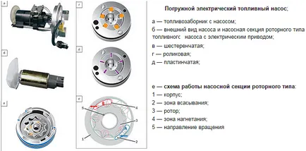 Бензин помпа устройство, как работи, диагностика недостатъчност