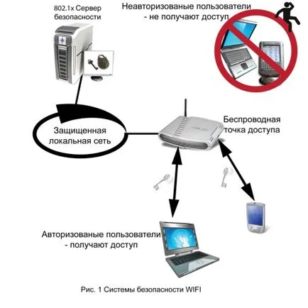 Сигурността в мрежи WiFi