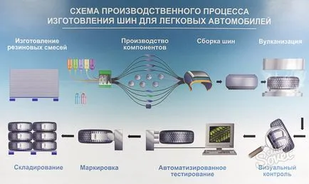 Както произведени гуми