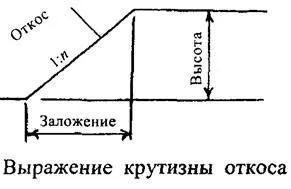 Как да се определи по възвишението на изкопа, който засяга стръмния наклон