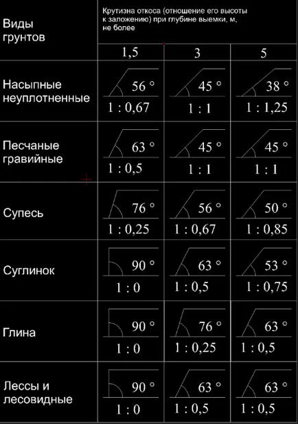 Как да се определи по възвишението на изкопа, който засяга стръмния наклон
