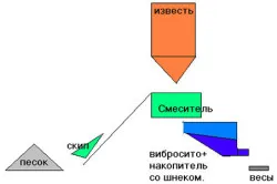 Както измазани инструменти тухлен зид, етапи