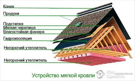 Как да се покрие покрива на меки покриви с ръцете си - монтиране на меки покриви