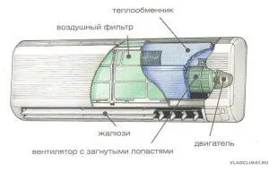 RAC устройство за плосък компресор и вътрешното тяло