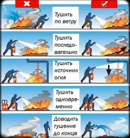 Как да използваме видове пожарогасители и използване на пожарогасители