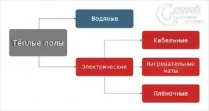 Как да правилно и бързо да направите себе си топло етаж