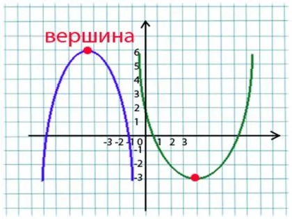 Как да се изгради една парабола
