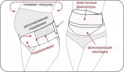 Как да носите превръзка за бременни жени