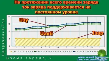 Как да се зарежда батерията на автомобила - онлайн списание - електронен - ​​въпрос №5 - основите