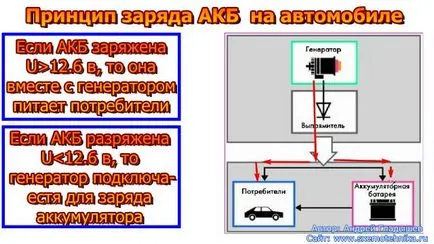 Как да се зарежда батерията на автомобила - онлайн списание - електронен - ​​въпрос №5 - основите