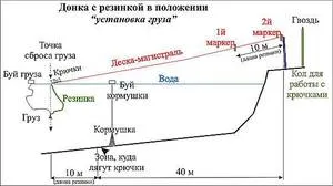 Как да си направим дъно справяне с ръцете си правилно възможности за монтаж на дънни въдици и за риболов на магаре