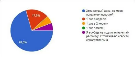 Как да направите безплатна анкета във формата на Google в продължение на 5 минути и няколко съвета, на интернет страницата на ООН Дмитрий