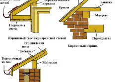 Как да си направим стрехите под покрива с ръце