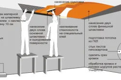 Как да си направим тавана с ръце съществуващите видове тавани
