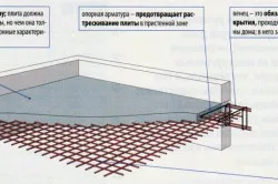 Как да си направим припокриването между етажите на устройството и монтажа