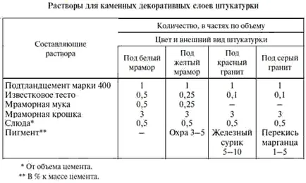 Как да си направим разтвор за мазилка, изграждане на портал