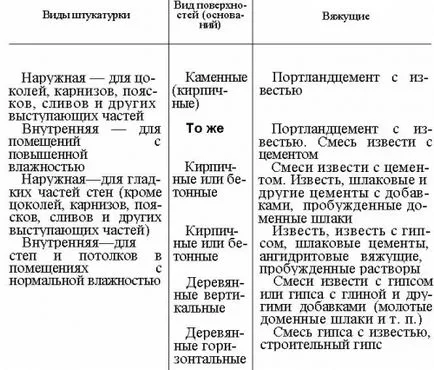 Как да си направим разтвор за мазилка, изграждане на портал