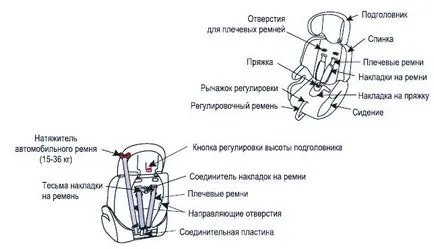 Как да се съберат столче за кола след измиване
