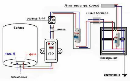 Как да инсталирате бойлер (бойлер) поток