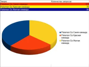 Какво отбор изберете Покемон отиват