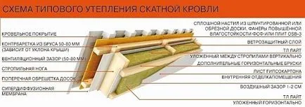 Как да се изолират покрива дясната видео, изолация схема средства