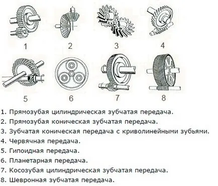 Как мога да разбера какъв вид скоростна кутия пред себе си, в своя блог на компанията - globalprom