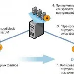 Как да се даде възможност на EVC (подобрена VMotion съвместимост) в VMware ESXi 5