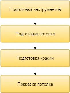 Като боя на водна основа, за да се пребоядиса правото на тавана, отколкото може да се боядисва и, видео и снимки (таван) Като боя на водна основа, за да се пребоядиса правото на тавана, отколкото може да се боядисва и, видео и снимки