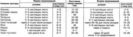 Кога и как да пререждам морковите и другите и как да пререждам морковите и други