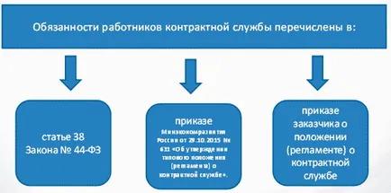 Услугата договор 44-FZ