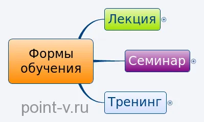 Лекция, семинар, обучение различия и особености