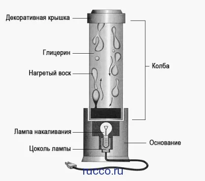 Лава лампа с ръцете си у дома (снимки)