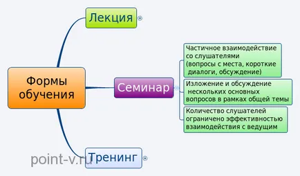 Лекция, семинар, обучение различия и особености