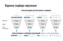 Line персонал Стъпките на избора на персонала на линия, защо търсенето на тези работници там (избор) Line персонал Стъпките на избора на персонала на линия, защо се появи търсене на тези работници