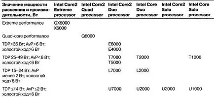 Маркиране модерен процесори Intel
