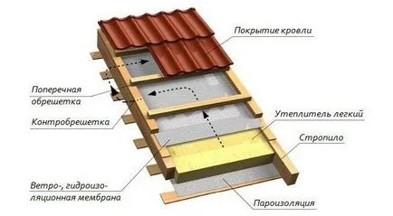 На таванския етаж (мансарден) с ръцете си - изграждането на устройството, инсталирането на фото-видео