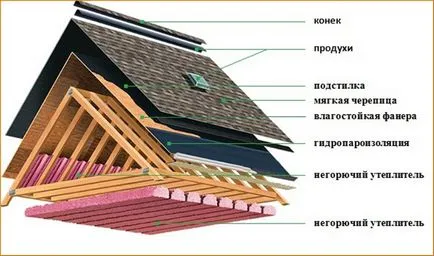 Мансарден покрив с неговите ръце - чертежи, инструкции, съвети