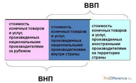 Каква е разликата БНП и БВП
