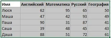 Промяна на цвета на клетката в зависимост от стойността на Excel