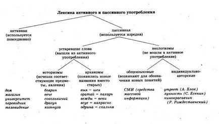 Нарушаването на лексикалната комбиниране на думи - studopediya