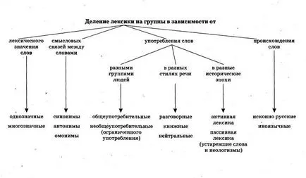 Нарушаването на лексикалната комбиниране на думи - studopediya