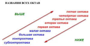 Ноти за начинаещи бележки, отклонявам, промяна, дължини бележка, уелнес блог